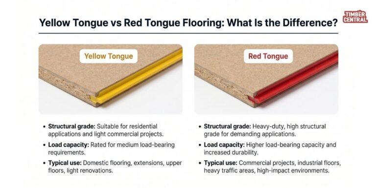 Yellow tongue flooring is manufactured with moisture-resistant properties designed to help the board withstand the normal conditions encountered during construction.